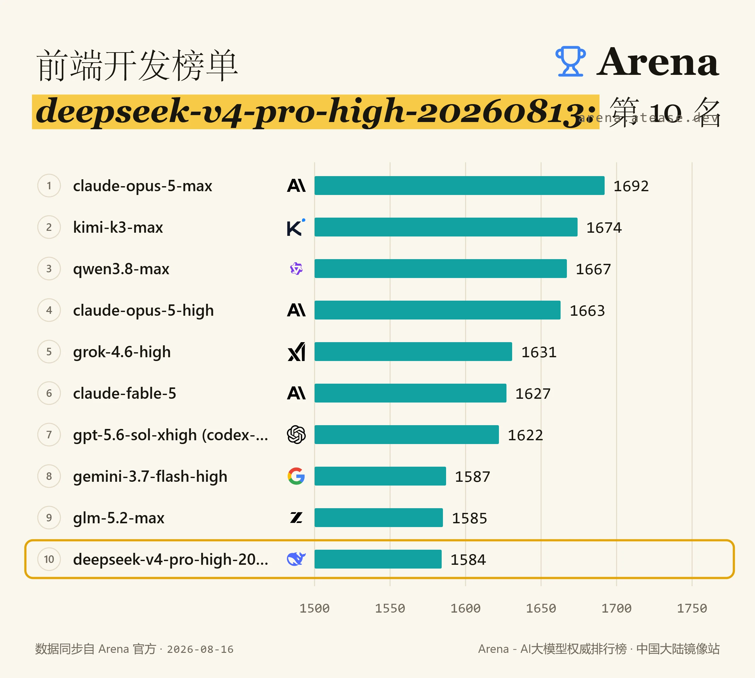 LMSYS 前端开发榜单：DeepSeek V4 Pro High 排名第 10，得分 1584 分