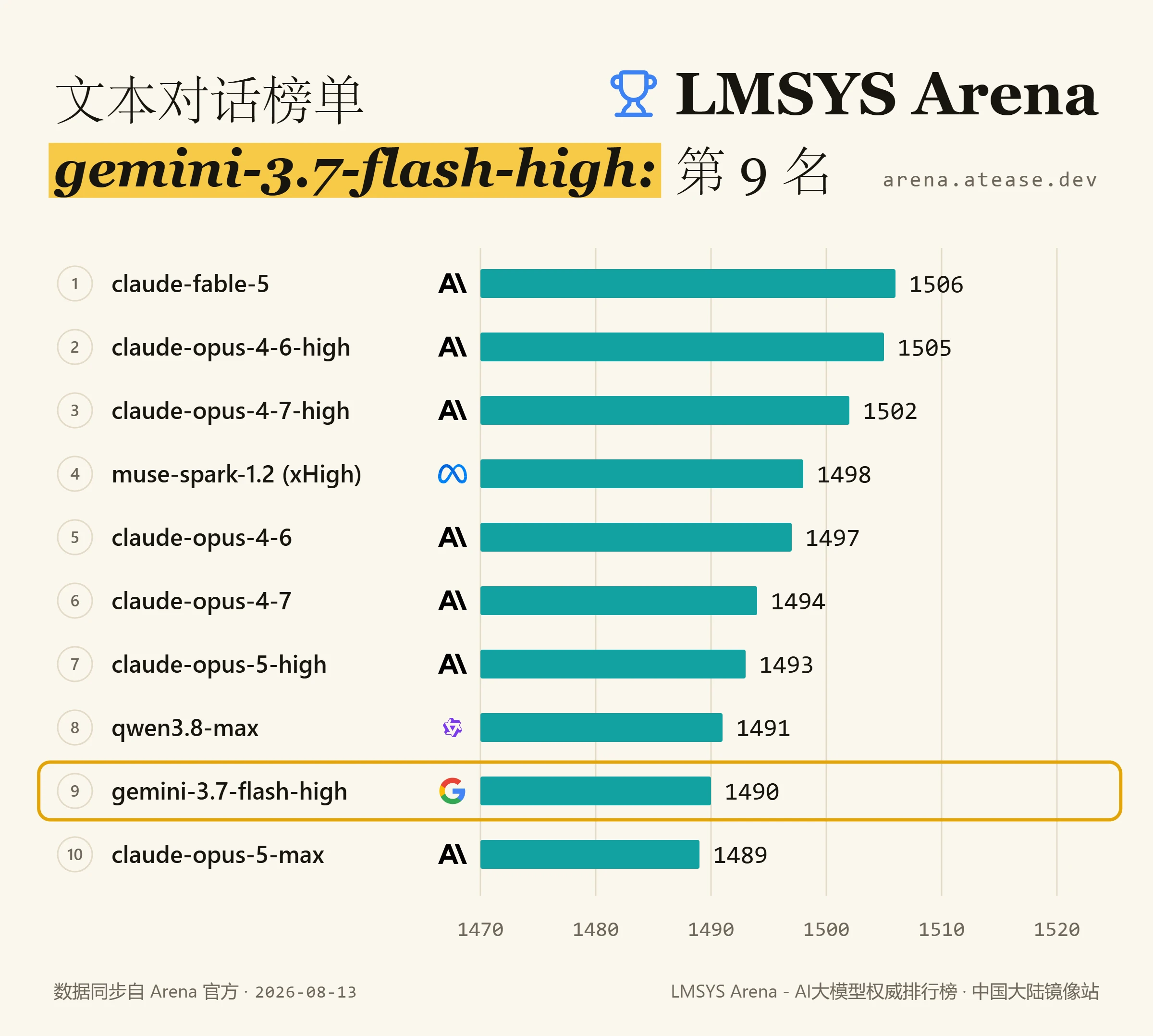 LMSYS 文本对话榜单：Gemini 3.7 Flash High 排名第 9，Elo 1490 分