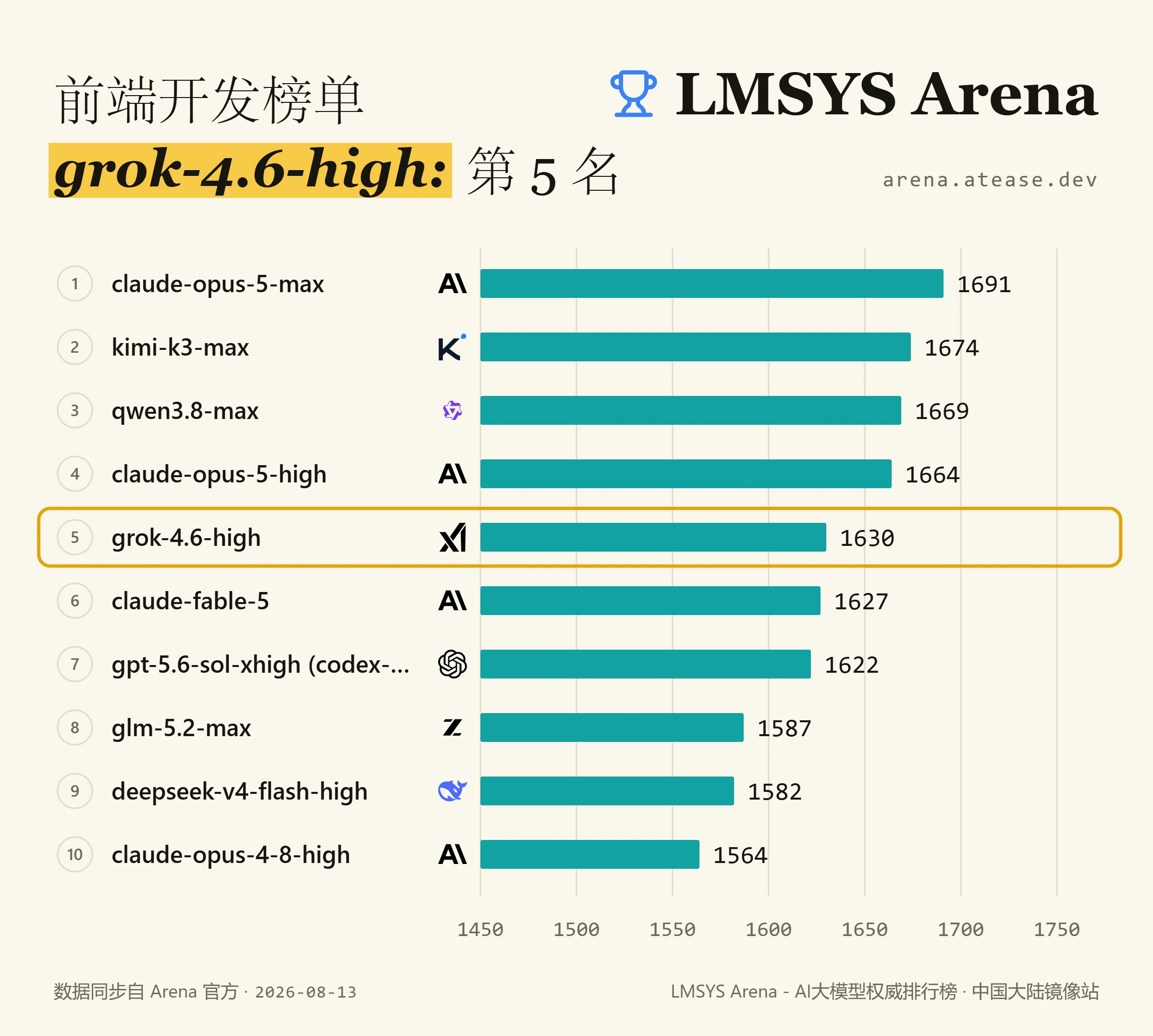 Arena 前端开发榜单:grok-4.6-high 排名第 5,得分 1630