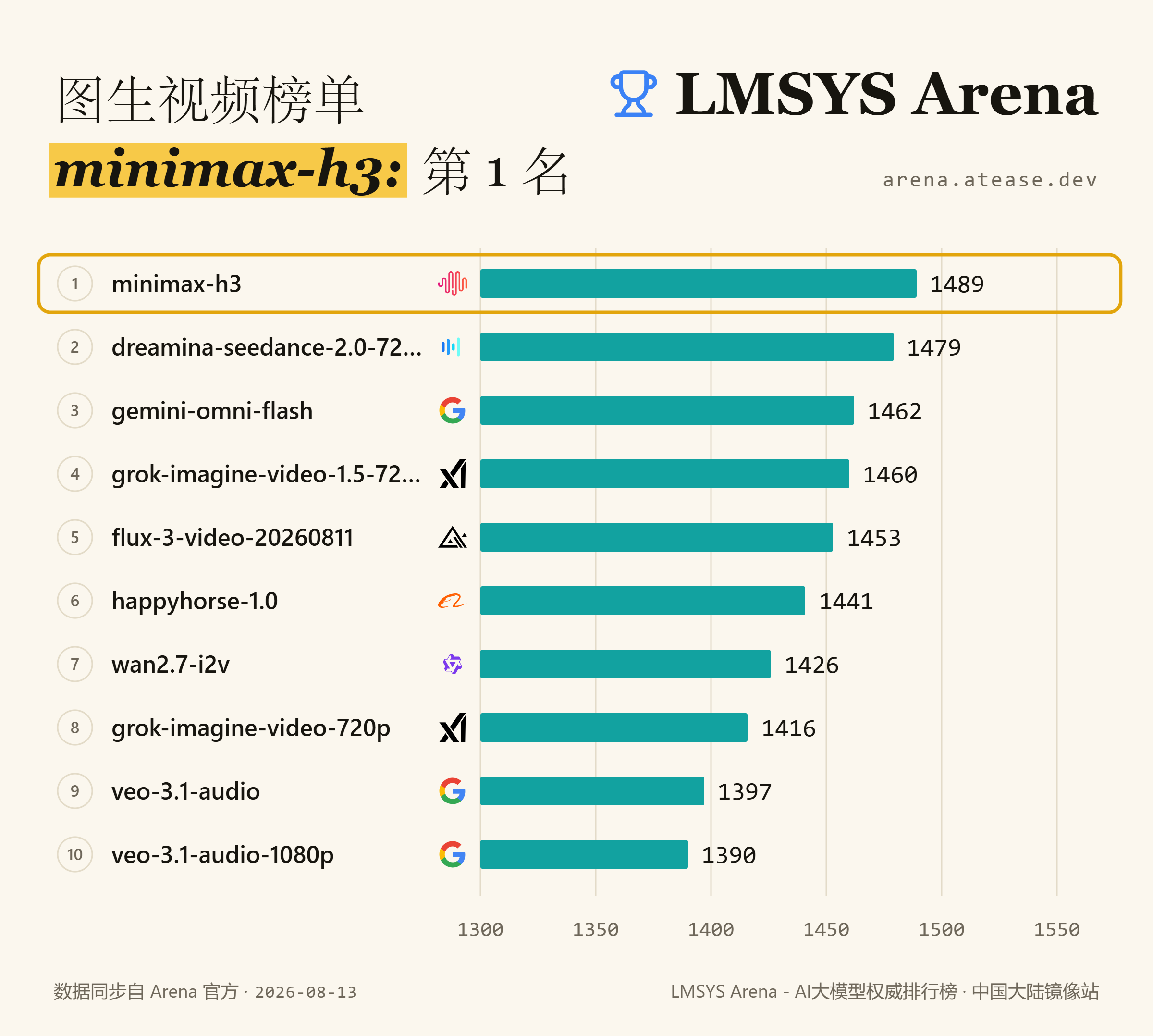 Arena 图生视频榜单：minimax-h3 排名第 1，1489 分