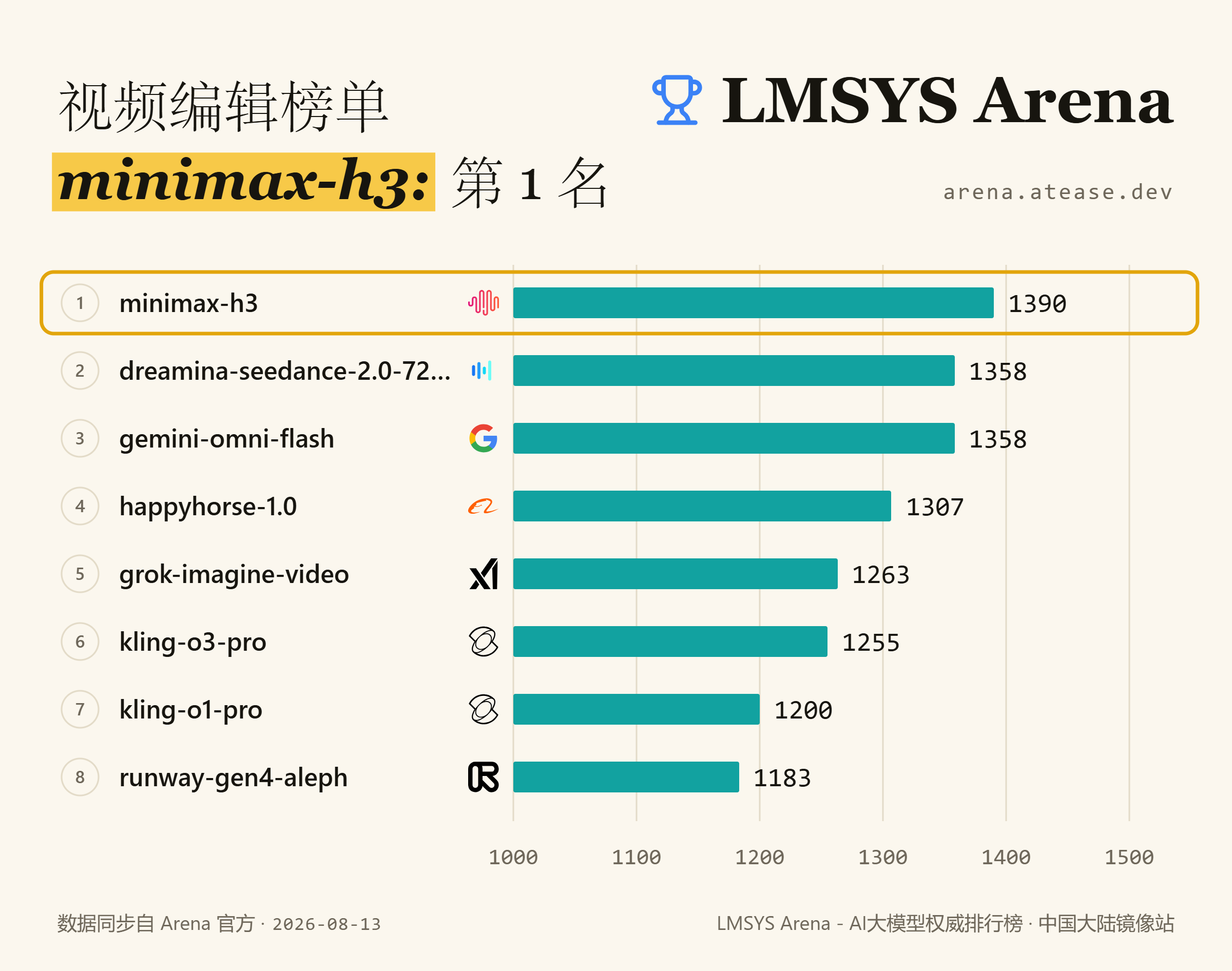 Arena 视频编辑榜单：minimax-h3 排名第 1，1390 分