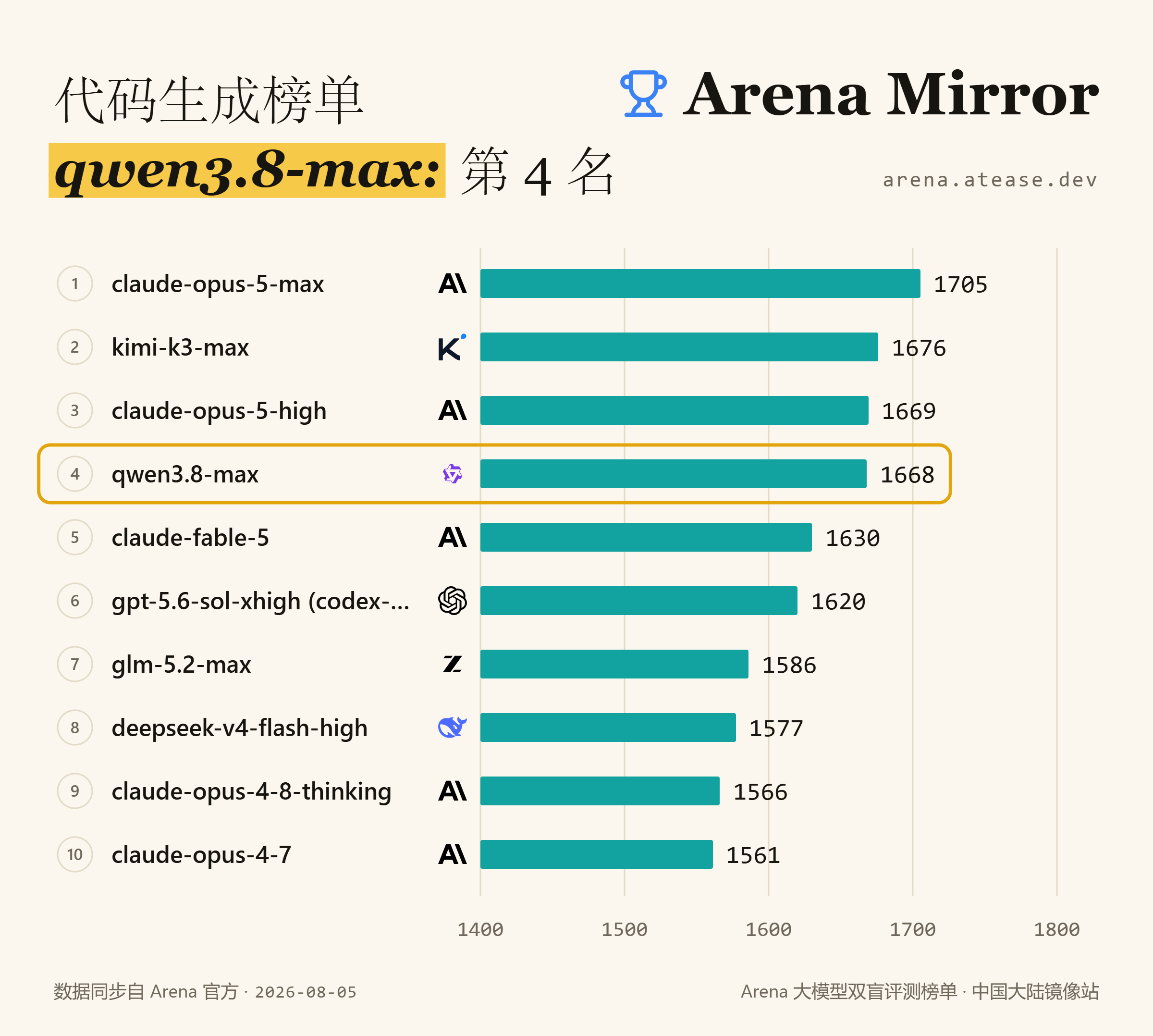 Arena 榜单：Qwen3.8-Max 前端开发超越 Claude Fable 5，登顶全球第 4
