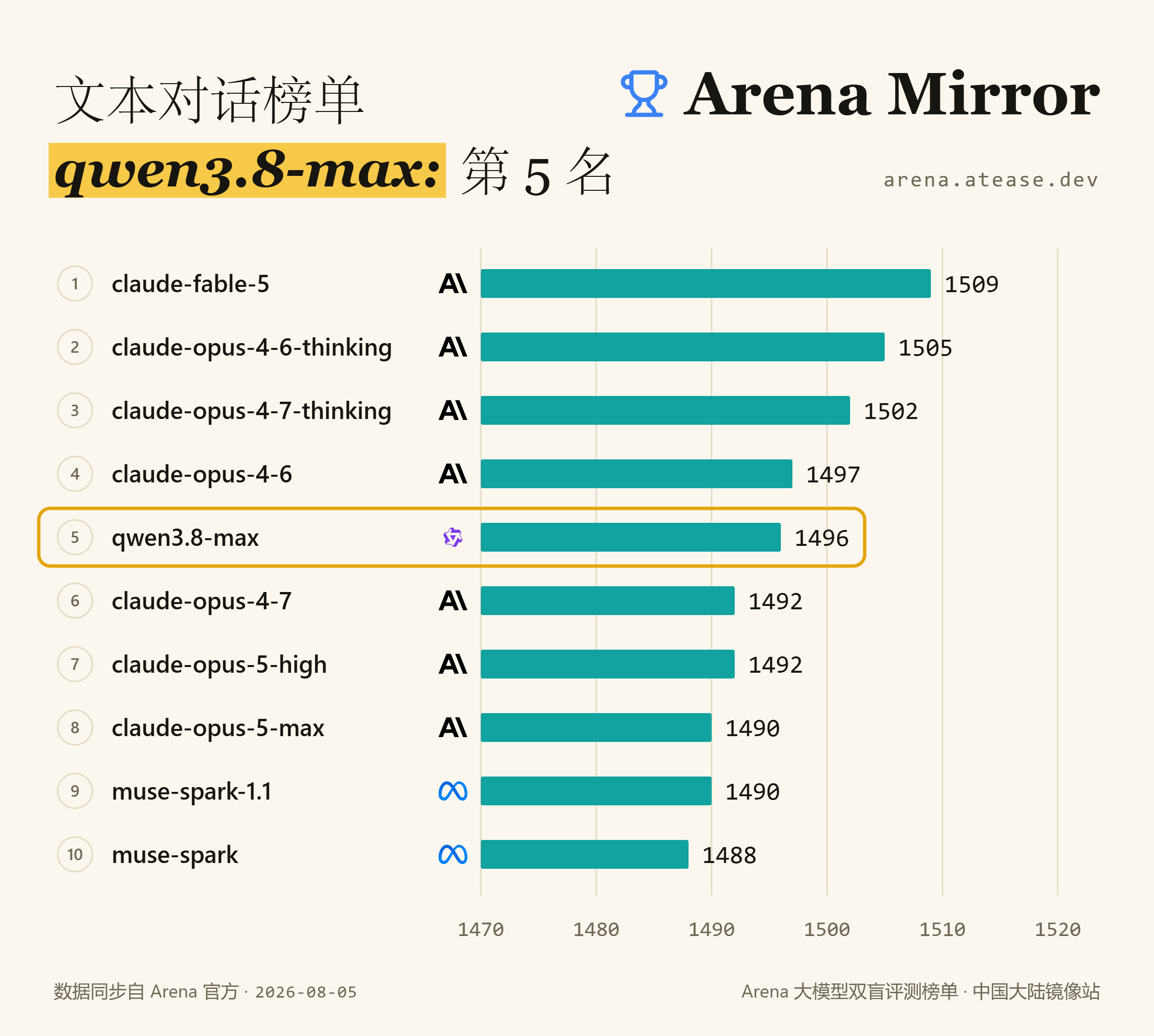 Arena 文本对话榜单：qwen3.8-max 排名第 5